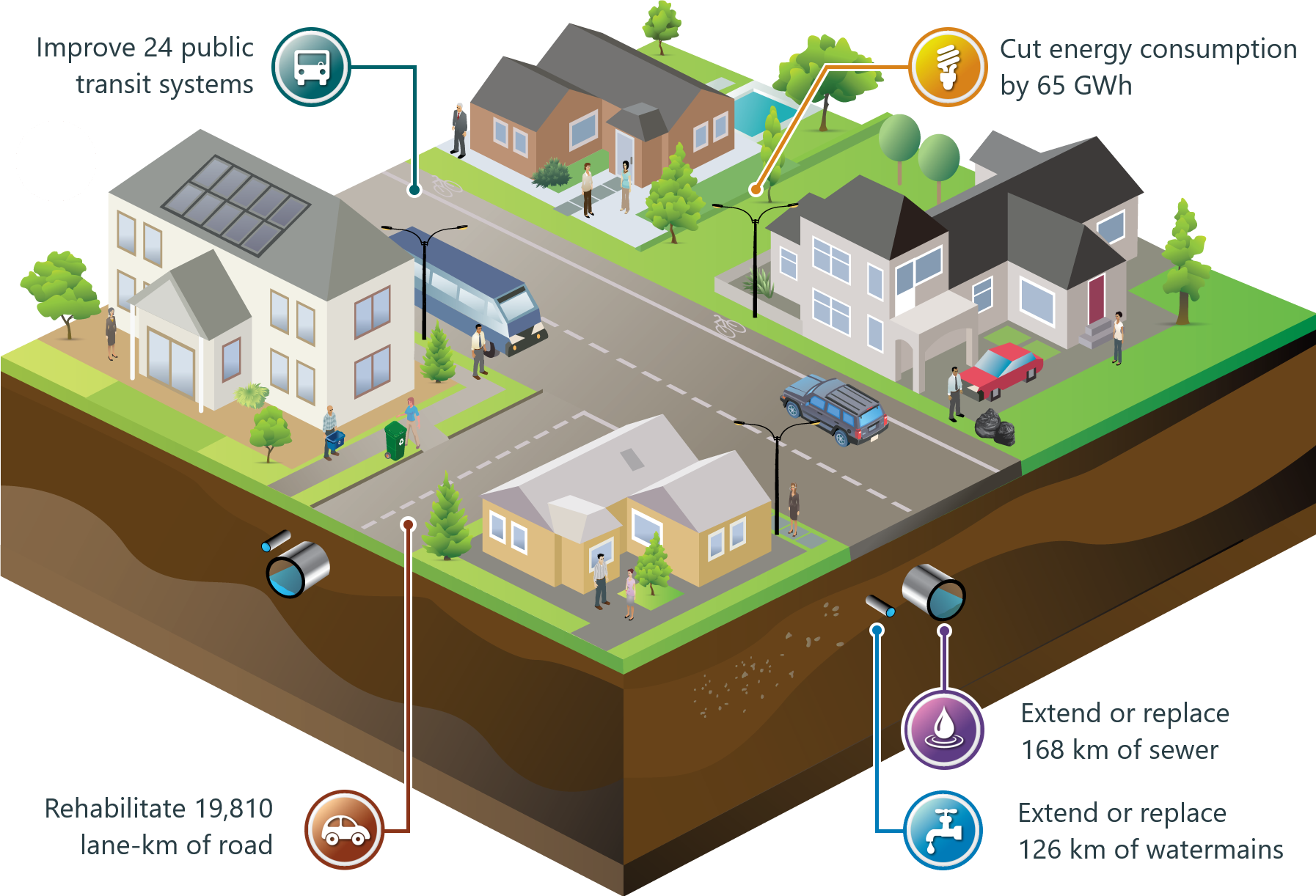 Infographic: the Fund has helped rehabilitate 19,810 lane-km of road, improve 24 public transit systems, cut energy consumption by 65 GWh, and extend or replace 126 km of watermains and 168 km of sewers