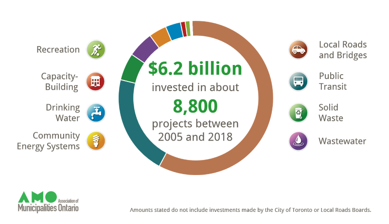 Screenshot from a PowerPoint slide deck providing an introduction to the federal Gas Tax Fund